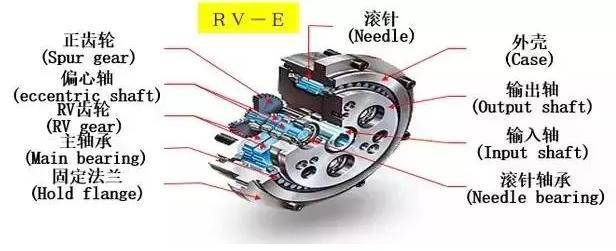 RV減速機結構拆解